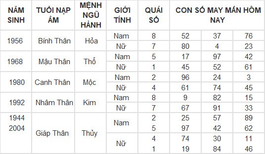 Con số may mắn hôm nay 10/3/2024 12 con giáp: Thân Thần Tài gõ cửa, lộc lá vào nhà
