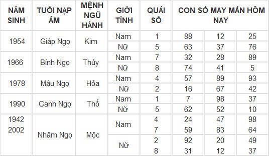 Con số may mắn hôm nay 11/3/2024 12 con giáp: Tỵ may mắn vượt bậc