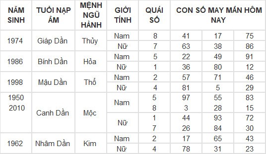 Con số may mắn hôm nay 11/3/2024 12 con giáp: Tỵ may mắn vượt bậc