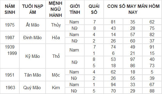 Con số may mắn hôm nay 11/3/2024 12 con giáp: Tỵ may mắn vượt bậc