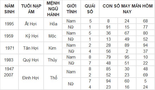 Con số may mắn hôm nay 11/3/2024 12 con giáp: Tỵ may mắn vượt bậc