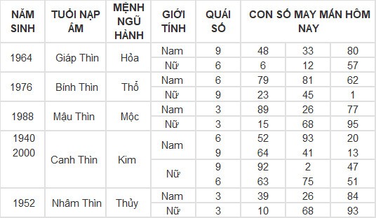 Con số may mắn hôm nay 10/3/2024 12 con giáp: Thân Thần Tài gõ cửa, lộc lá vào nhà