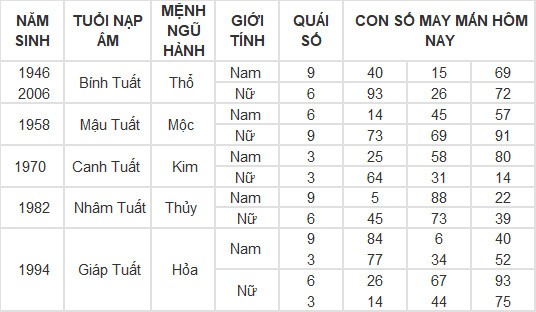 Con số may mắn hôm nay 10/3/2024 12 con giáp: Thân Thần Tài gõ cửa, lộc lá vào nhà