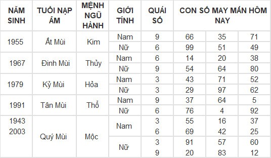 Con số may mắn hôm nay 10/3/2024 12 con giáp: Thân Thần Tài gõ cửa, lộc lá vào nhà