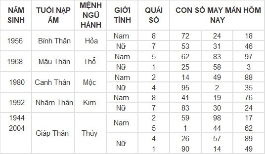Con số may mắn hôm nay 11/3/2024 12 con giáp: Tỵ may mắn vượt bậc