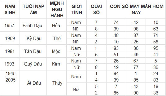 Con số may mắn hôm nay 11/3/2024 12 con giáp: Tỵ may mắn vượt bậc
