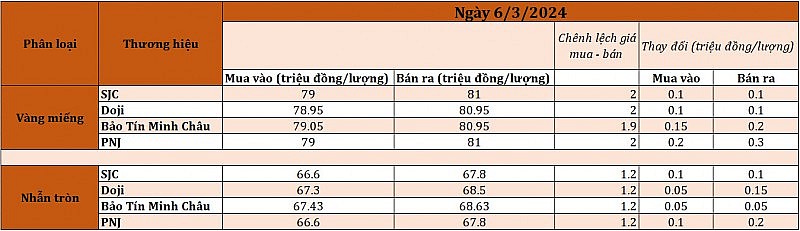 Giá vàng lập đỉnh mới