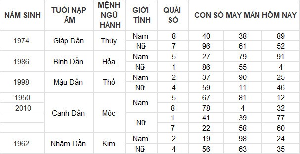Con số may mắn hôm nay 13/3/2024 12 con giáp: Tỵ may mắn vượt bậc