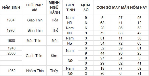 Con số may mắn hôm nay 13/3/2024 12 con giáp: Tỵ may mắn vượt bậc