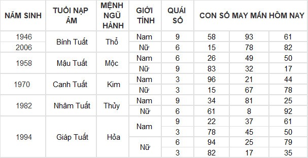Con số may mắn hôm nay 13/3/2024 12 con giáp: Tỵ may mắn vượt bậc
