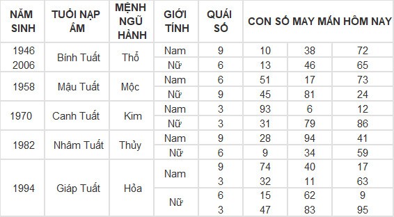 Con số may mắn hôm nay 15/3/2024 12 con giáp: Mùi có thành tài?