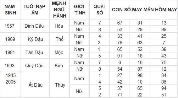 Con số may mắn hôm nay 15/3/2024 12 con giáp: Mùi có thành tài?