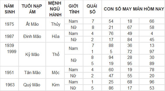 Con số may mắn hôm nay 15/3/2024 12 con giáp: Mùi có thành tài?
