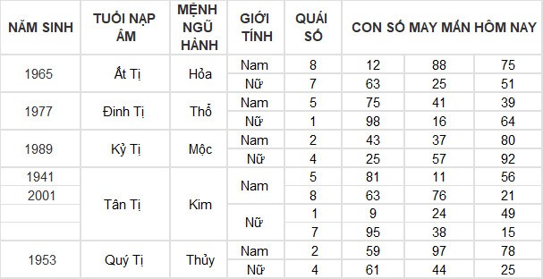 Con số may mắn hôm nay 13/3/2024 12 con giáp: Tỵ may mắn vượt bậc