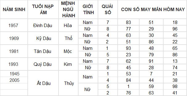 Con số may mắn hôm nay 13/3/2024 12 con giáp: Tỵ may mắn vượt bậc