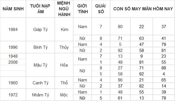 Con số may mắn hôm nay 12/3/2024 12 con giáp: Mùi có thành tài? Con số may mắn hôm nay 12/3/2024 12 con giáp: Mùi có thành tài?