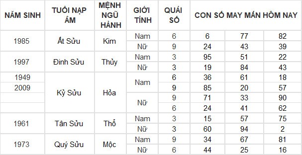 Con số may mắn hôm nay 12/3/2024 12 con giáp: Mùi có thành tài?
