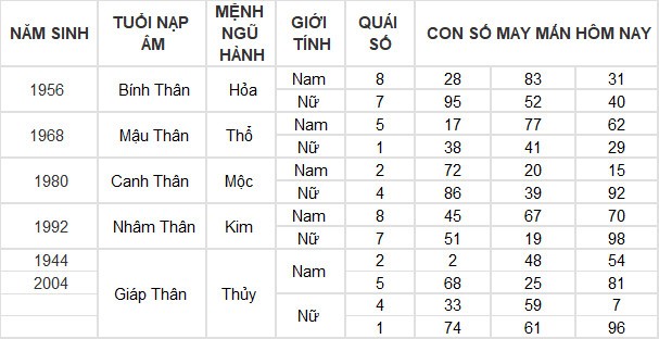 Con số may mắn hôm nay 12/3/2024 12 con giáp: Mùi có thành tài?
