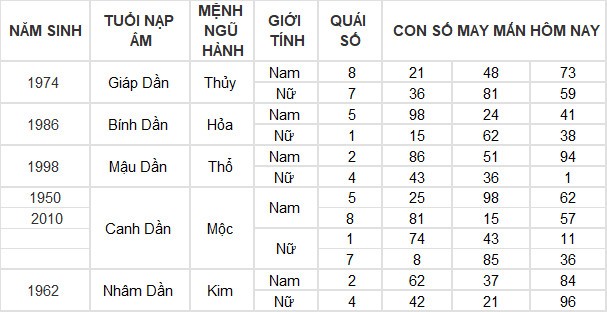 Con số may mắn hôm nay 12/3/2024 12 con giáp: Mùi có thành tài?