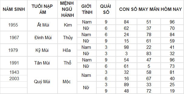 Con số may mắn hôm nay 13/3/2024 12 con giáp: Tỵ may mắn vượt bậc