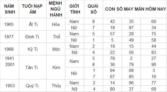 Con số may mắn hôm nay 15/3/2024 12 con giáp: Mùi có thành tài?