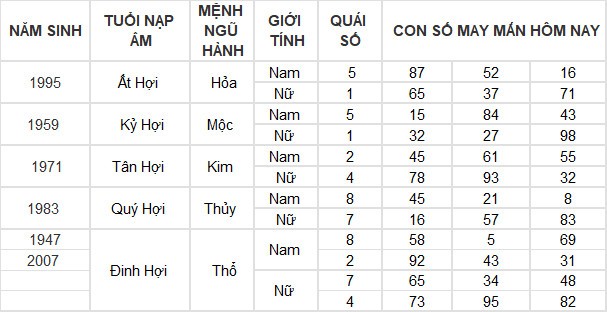 Con số may mắn hôm nay 13/3/2024 12 con giáp: Tỵ may mắn vượt bậc