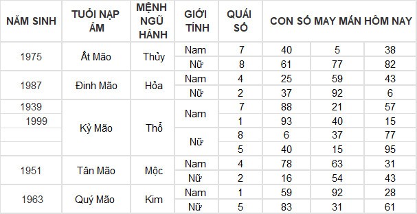 Con số may mắn hôm nay 12/3/2024 12 con giáp: Mùi có thành tài?