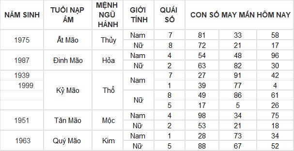 Con số may mắn hôm nay 13/3/2024 12 con giáp: Tỵ may mắn vượt bậc