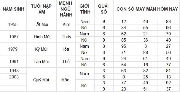 Con số may mắn hôm nay 12/3/2024 12 con giáp: Mùi có thành tài?