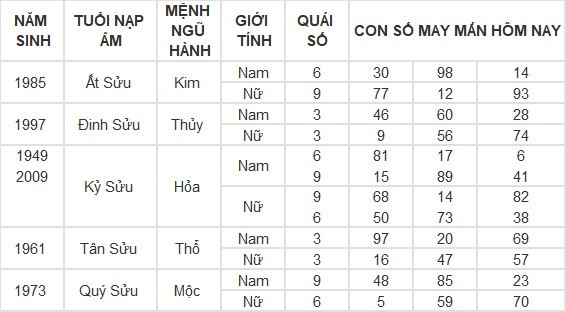 Con số may mắn hôm nay 15/3/2024 12 con giáp: Mùi có thành tài?