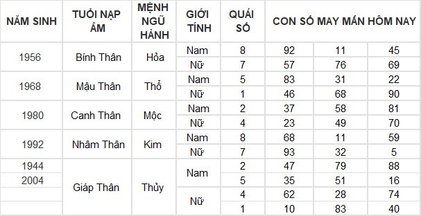 Con số may mắn hôm nay 13/3/2024 12 con giáp: Tỵ may mắn vượt bậc