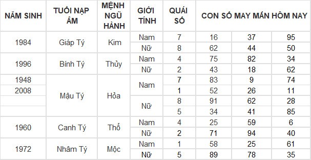 Con số may mắn hôm nay 13/3/2024 12 con giáp: Tỵ may mắn vượt bậc Con số may mắn hôm nay 13/3/2024 12 con giáp: Tỵ may mắn vượt bậc