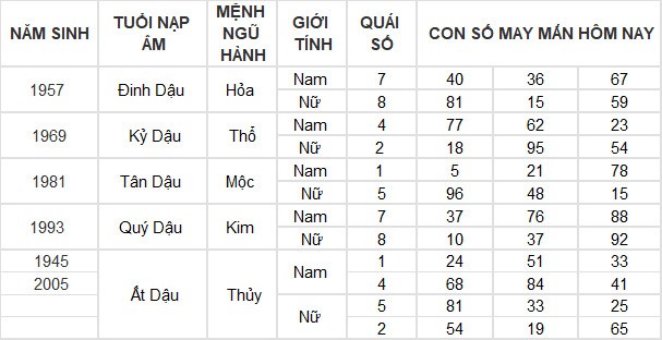 Con số may mắn hôm nay 12/3/2024 12 con giáp: Mùi có thành tài?