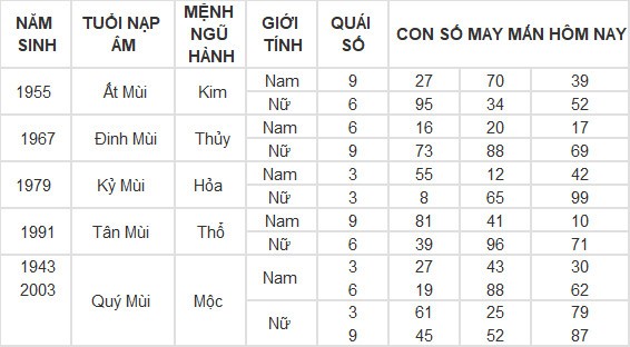 Con số may mắn hôm nay 15/3/2024 12 con giáp: Mùi có thành tài?