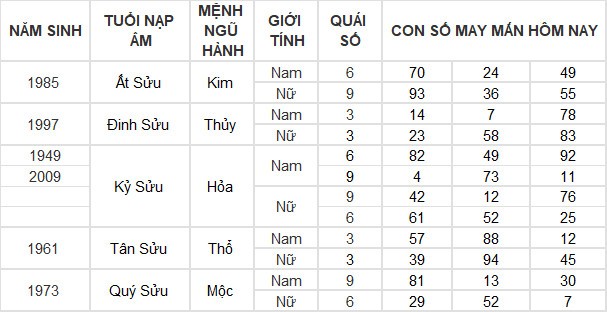 Con số may mắn hôm nay 13/3/2024 12 con giáp: Tỵ may mắn vượt bậc