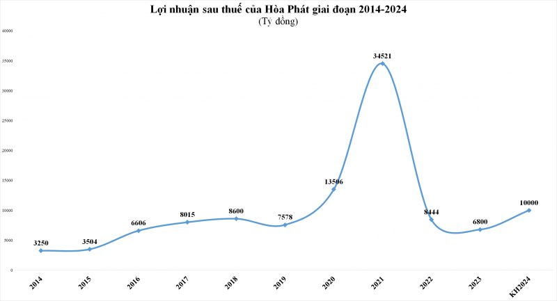 Hòa Phát đặt mục tiêu đạt doanh thu 140.000 tỷ đồng năm 2024