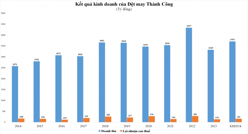 Thị trường xuất khẩu ấm dần, doanh nghiệp dệt may kỳ vọng tăng trưởng lợi nhuận 2 - 3 chữ số