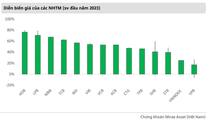Ngân hàng sẽ kinh doanh khởi sắc trong năm 2024 nhưng không còn nhiều cơ hội cho nhà đầu tư ngắn hạn