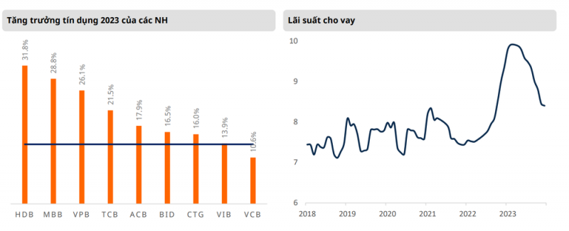 Ngân hàng sẽ kinh doanh khởi sắc trong năm 2024 nhưng không còn nhiều cơ hội cho nhà đầu tư ngắn hạn