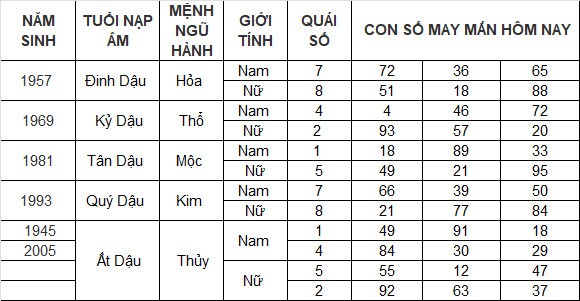 Con số may mắn hôm nay 23/3/2024 12 con giáp: Dậu giàu có bất ngờ
