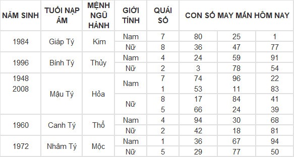 Con số may mắn hôm nay 24/3/2024 12 con giáp: Mão may mắn vượt bậc Con số may mắn hôm nay 24/3/2024 12 con giáp: Mão may mắn vượt bậc
