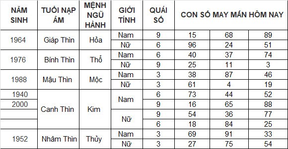 Con số may mắn hôm nay 23/3/2024 12 con giáp: Dậu giàu có bất ngờ