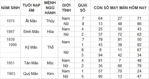 Con số may mắn hôm nay 24/3/2024 12 con giáp: Mão may mắn vượt bậc