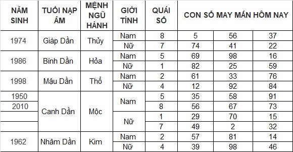 Con số may mắn hôm nay 23/3/2024 12 con giáp: Dậu giàu có bất ngờ
