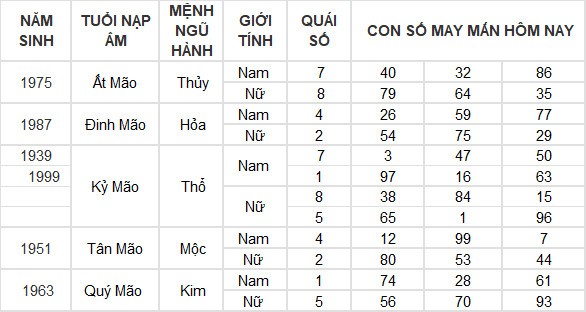 Con số may mắn hôm nay 21/3/2024 12 con giáp: Thìn thần tài gõ cửa