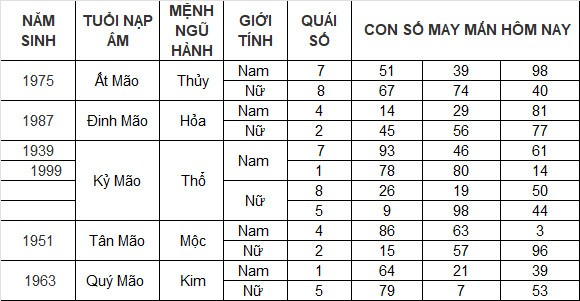 Con số may mắn hôm nay 23/3/2024 12 con giáp: Dậu giàu có bất ngờ