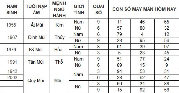 Con số may mắn hôm nay 23/3/2024 12 con giáp: Dậu giàu có bất ngờ