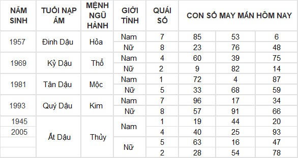 Con số may mắn hôm nay 21/3/2024 12 con giáp: Thìn thần tài gõ cửa