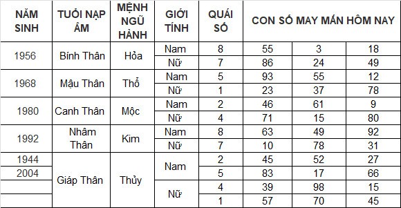 Con số may mắn hôm nay 23/3/2024 12 con giáp: Dậu giàu có bất ngờ