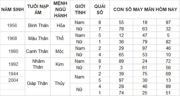 Con số may mắn hôm nay 24/3/2024 12 con giáp: Mão may mắn vượt bậc